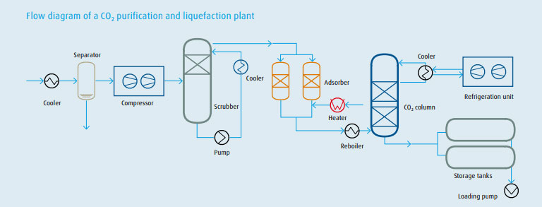 Carbon Dioxide Purification Process