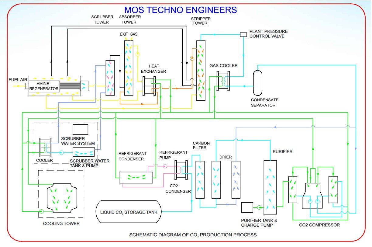 CO2 Production Plant | Industrial CO2 Gas Plant Manufacturer