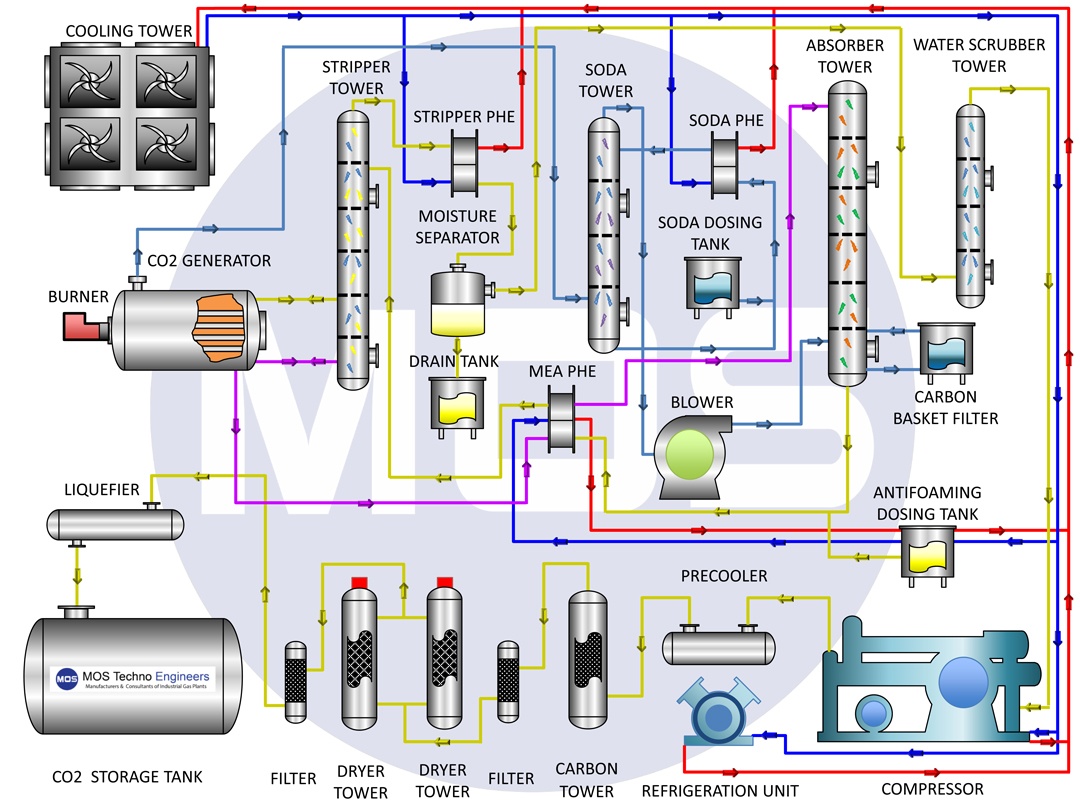 CO2 Generation Process — 5-Stage Purification Flow Diagram